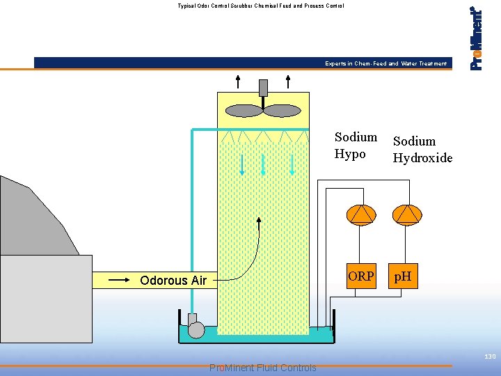 Typical Odor Control Scrubber Chemical Feed and Process Control Experts in Chem-Feed and Water
