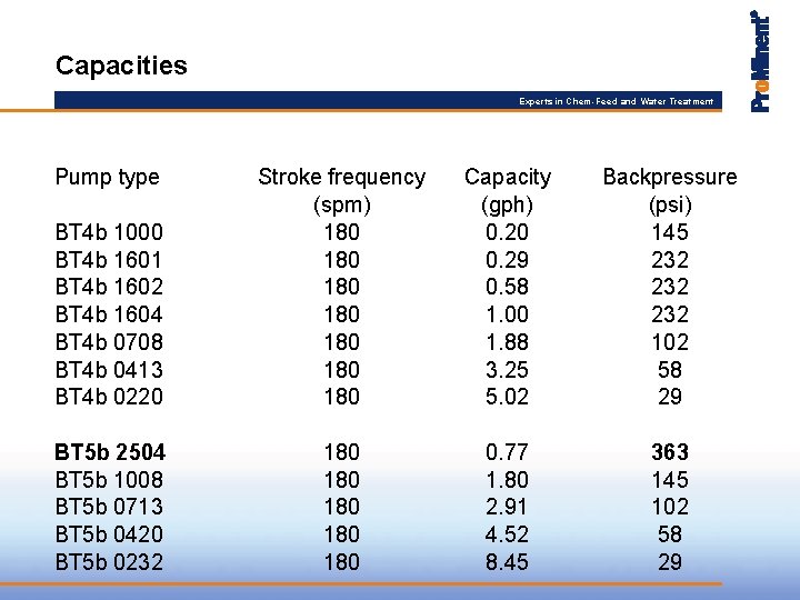 Capacities Experts in Chem-Feed and Water Treatment Pump type BT 4 b 1000 BT