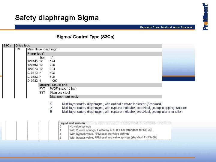 Safety diaphragm Sigma Experts in Chem-Feed and Water Treatment S A B Multilayer safety