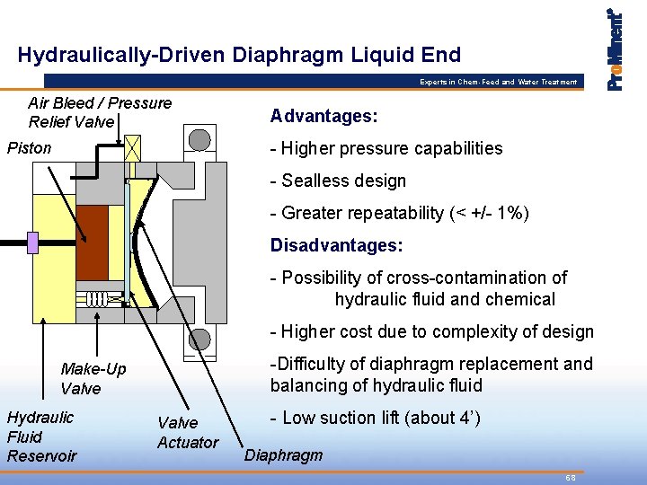 Hydraulically-Driven Diaphragm Liquid End Experts in Chem-Feed and Water Treatment Air Bleed / Pressure