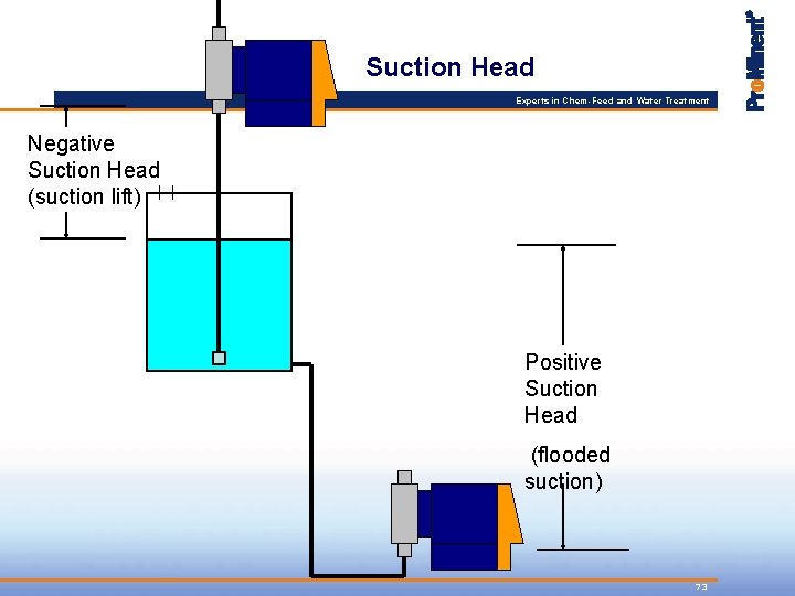 Suction Head Experts in Chem-Feed and Water Treatment Negative Suction Head (suction lift) Positive