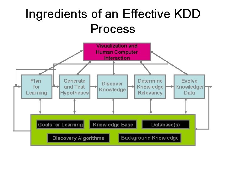 Ingredients of an Effective KDD Process Visualization and Human Computer Interaction Plan for Learning