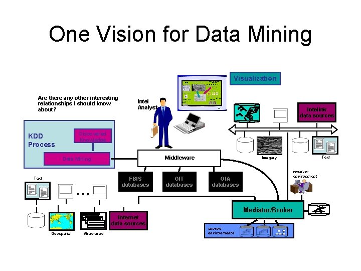 One Vision for Data Mining Crime DBs Accessed Retrieved Information Standing Information Requests Visualization