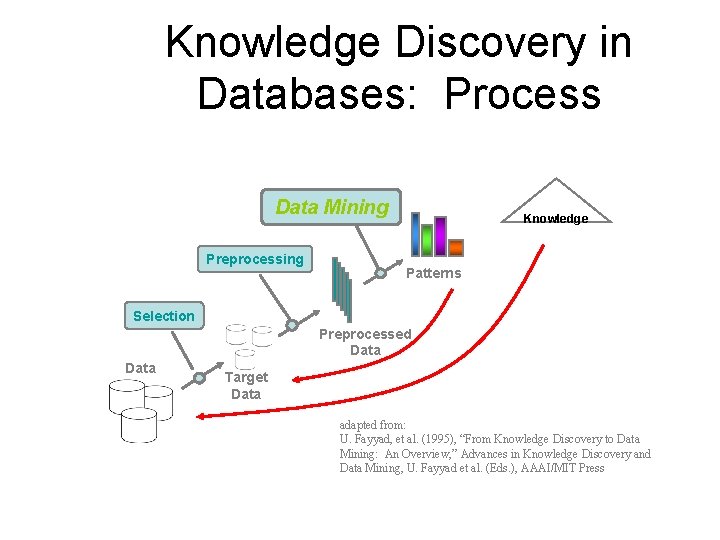 Knowledge Discovery in Databases: Process Data Mining Preprocessing Knowledge Patterns Selection Preprocessed Data Target