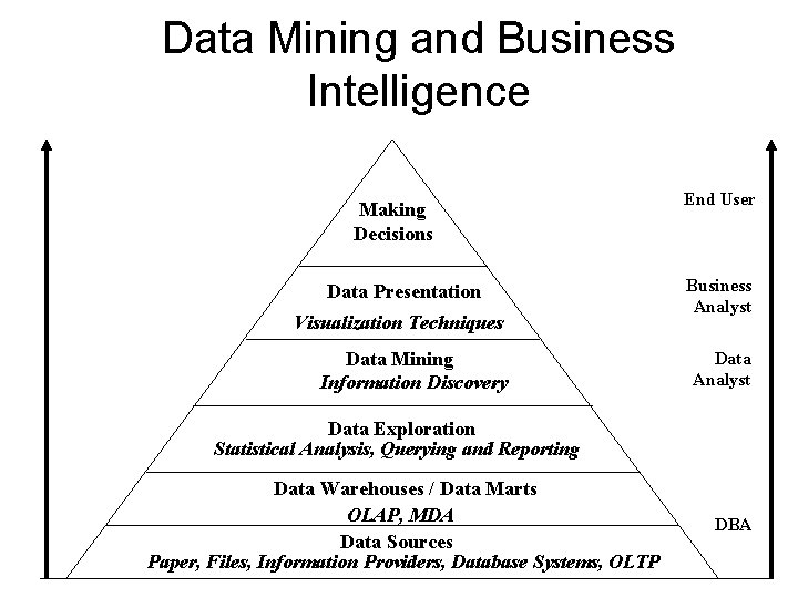 Data Mining and Business Intelligence Making Decisions Data Presentation Visualization Techniques Data Mining Information