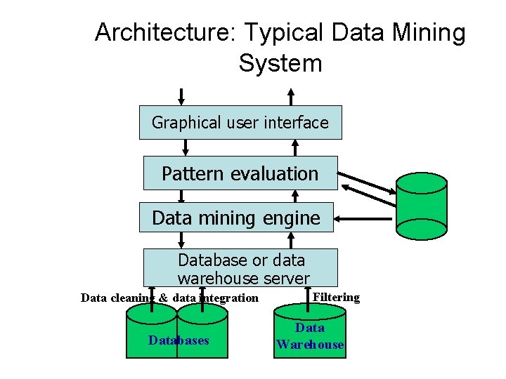 Architecture: Typical Data Mining System Graphical user interface Pattern evaluation Data mining engine Database