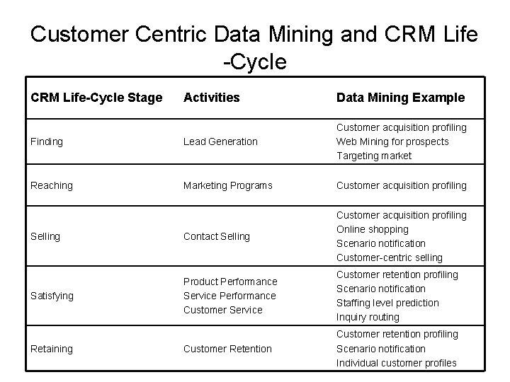 Customer Centric Data Mining and CRM Life -Cycle CRM Life-Cycle Stage Activities Data Mining