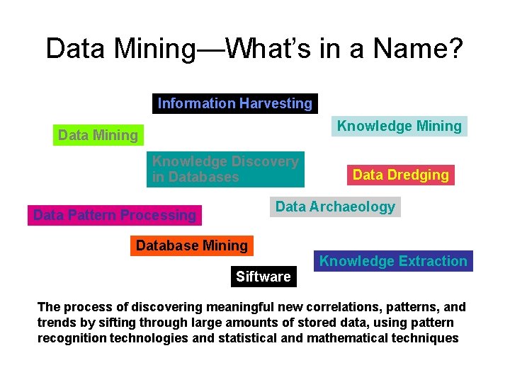 Data Mining—What’s in a Name? Information Harvesting Knowledge Mining Data Mining Knowledge Discovery in