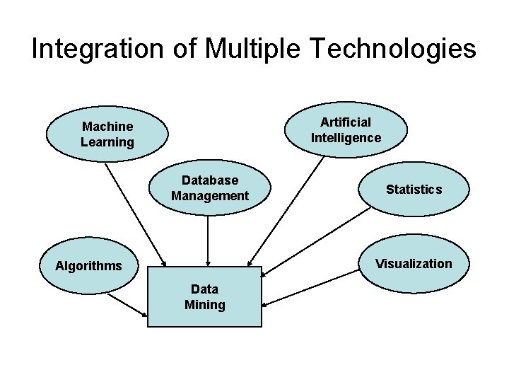 Integration of Multiple Technologies Artificial Intelligence Machine Learning Database Management Statistics Visualization Algorithms Data
