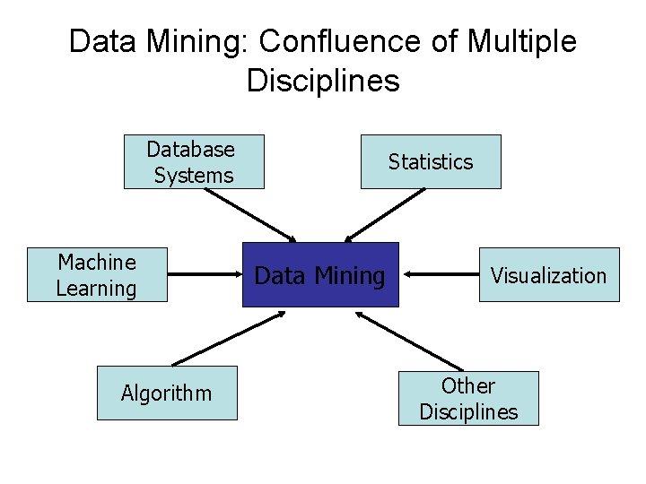 Data Mining: Confluence of Multiple Disciplines Database Systems Machine Learning Algorithm Statistics Data Mining