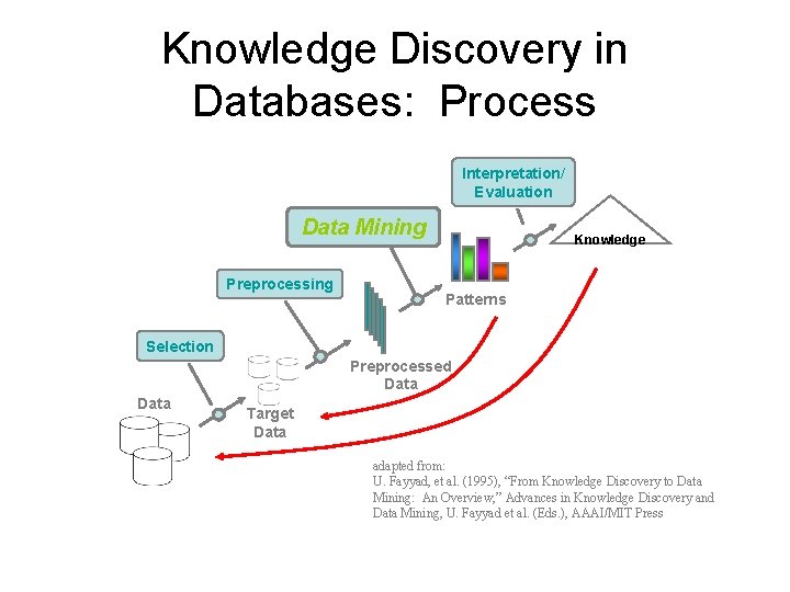 Knowledge Discovery in Databases: Process Interpretation/ Evaluation Data Mining Preprocessing Knowledge Patterns Selection Preprocessed