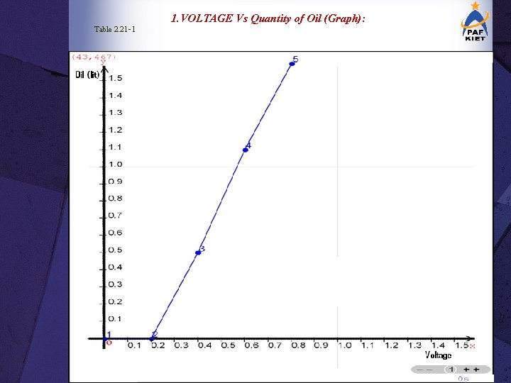 1. VOLTAGE Vs Quantity of Oil (Graph): Table 2. 21‑ 1 