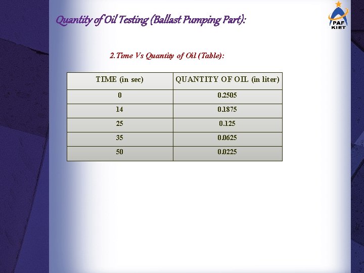 Quantity of Oil Testing (Ballast Pumping Part): 2. Time Vs Quantity of Oil (Table):