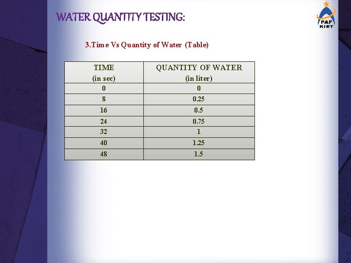 WATER QUANTITY TESTING: 3. Time Vs Quantity of Water (Table) TIME (in sec) QUANTITY