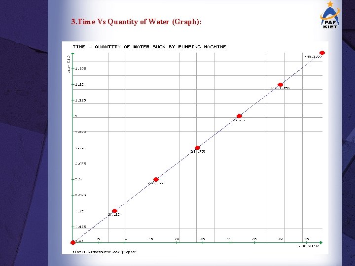 3. Time Vs Quantity of Water (Graph): 