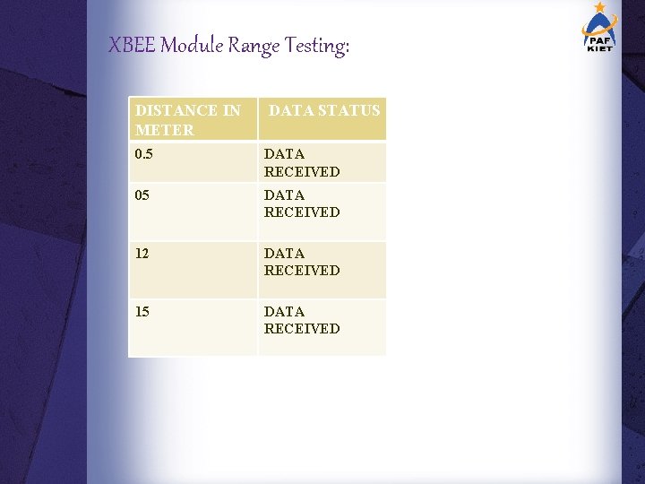 XBEE Module Range Testing: DISTANCE IN METER DATA STATUS 0. 5 DATA RECEIVED 05