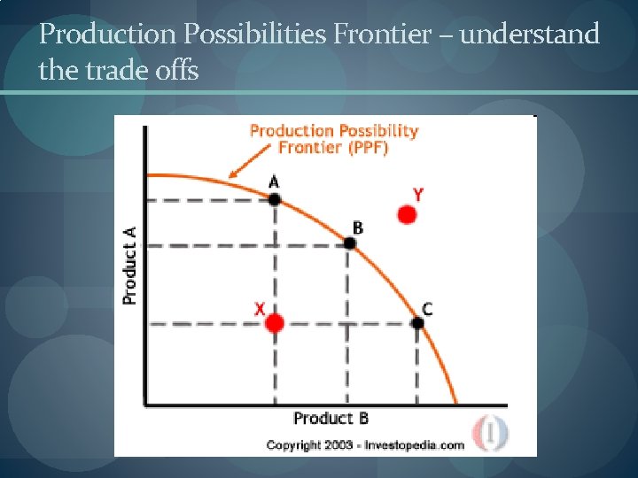 Production Possibilities Frontier – understand the trade offs 