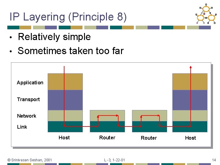 IP Layering (Principle 8) Relatively simple • Sometimes taken too far • Application Transport