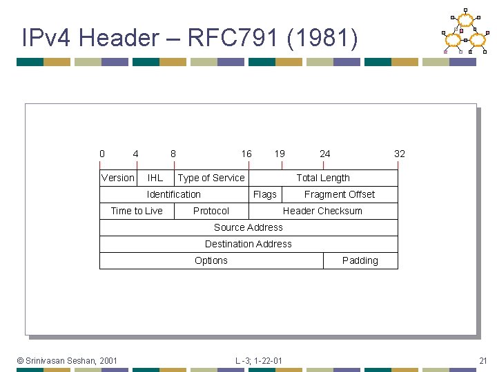IPv 4 Header – RFC 791 (1981) 0 4 Version 8 IHL 16 Type