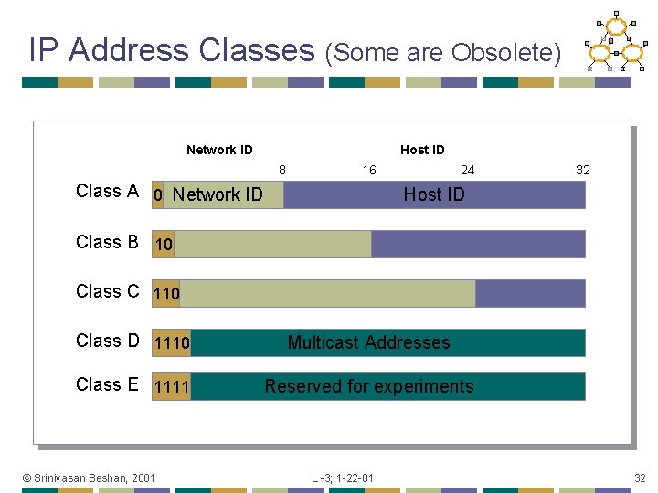 IP Address Classes (Some are Obsolete) Network ID Host ID 8 16 Class A