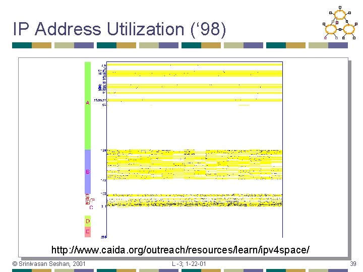 IP Address Utilization (‘ 98) http: //www. caida. org/outreach/resources/learn/ipv 4 space/ © Srinivasan Seshan,