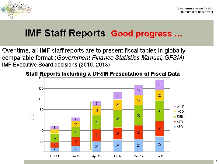 Government Finance Division IMF Statistics Department IMF Staff. Reports Good progress … Over time,