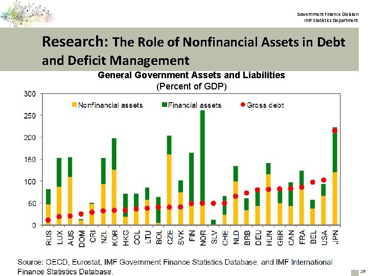 Government Finance Division IMF Statistics Department Research: The Role of Nonfinancial Assets in Debt