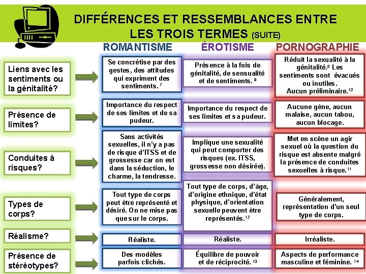 DIFFÉRENCES ET RESSEMBLANCES ENTRE LES TROIS TERMES (SUITE) ROMANTISME Liens avec les sentiments ou