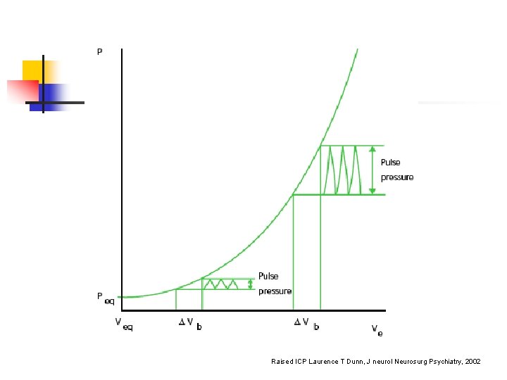 Raised ICP Laurence T Dunn, J neurol Neurosurg Psychiatry, 2002 