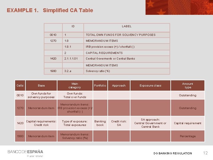 EXAMPLE 1. Simplified CA Table ID LABEL 0010 1 TOTAL OWN FUNDS FOR SOLVENCY