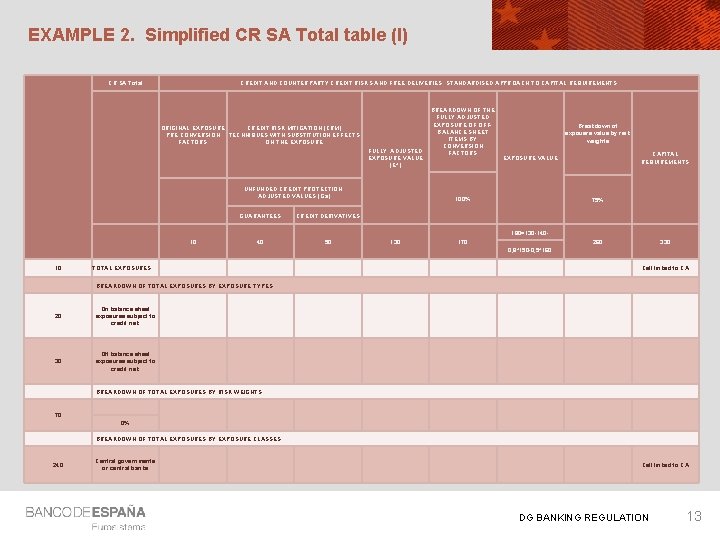 EXAMPLE 2. Simplified CR SA Total table (I) CR SA Total CREDIT AND COUNTERPARTY