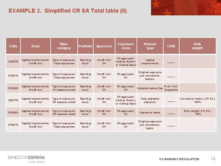 EXAMPLE 2. Simplified CR SA Total table (II) Cells Base Main category Portfolio Approach