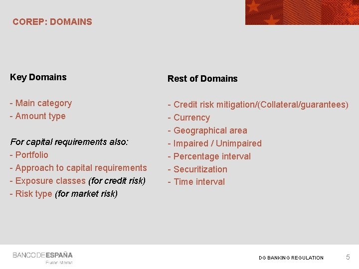 COREP: DOMAINS Key Domains - Main category - Amount type For capital requirements also: