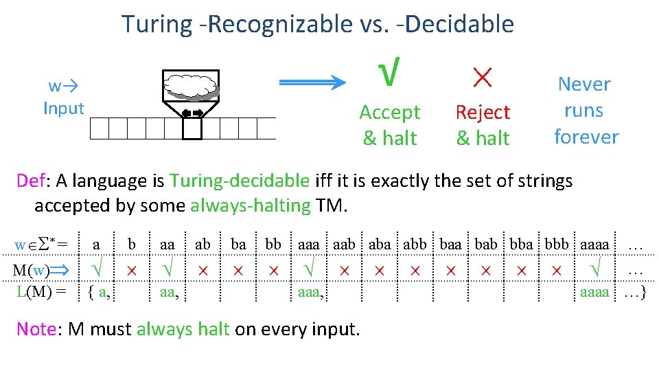 Turing -Recognizable vs. -Decidable √ w→ Input Accept & halt Never runs forever Reject Turing -Recognizable vs. -Decidable √ w→ Input Accept & halt Never runs forever Reject