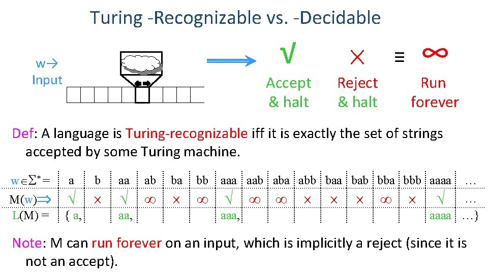 Turing -Recognizable vs. -Decidable √ w→ Input Accept & halt Reject & halt ≡ Turing -Recognizable vs. -Decidable √ w→ Input Accept & halt Reject & halt ≡