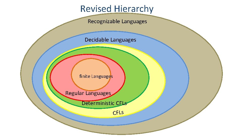 Revised Hierarchy Recognizable Languages Decidable Languages finite Languages Regular Languages Deterministic CFLs Revised Hierarchy Recognizable Languages Decidable Languages finite Languages Regular Languages Deterministic CFLs