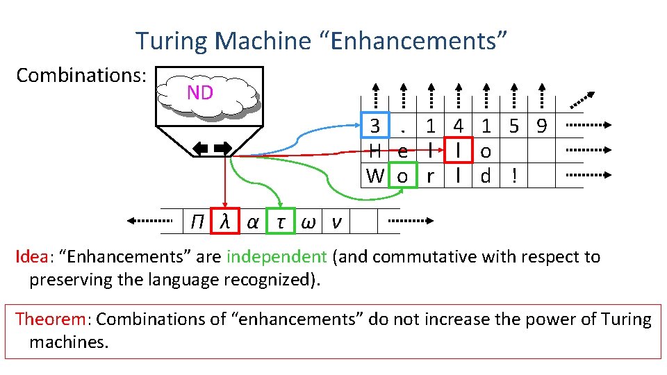 Turing Machine “Enhancements” Combinations: ND 3. 1 4 1 5 9 H e l Turing Machine “Enhancements” Combinations: ND 3. 1 4 1 5 9 H e l