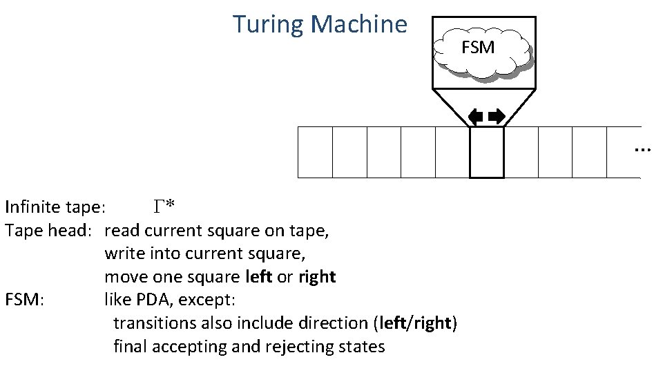 Turing Machine FSM … Infinite tape: Γ* Tape head: read current square on tape, Turing Machine FSM … Infinite tape: Γ* Tape head: read current square on tape,