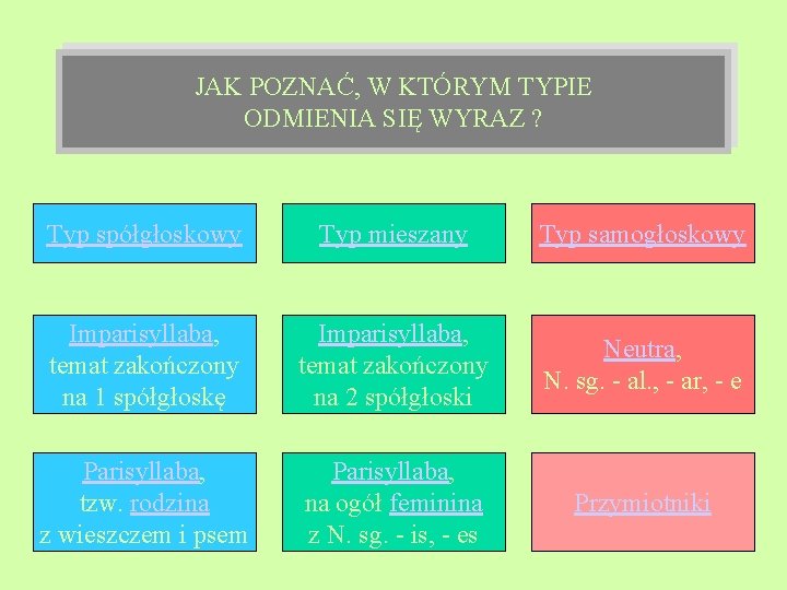 JAK POZNAĆ, W KTÓRYM TYPIE ODMIENIA SIĘ WYRAZ ? Typ spółgłoskowy Typ mieszany Typ