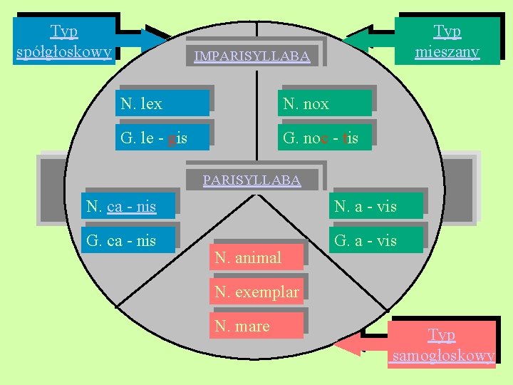 Typ spółgłoskowy Typ mieszany IMPARISYLLABA N. lex N. nox G. le - gis G.