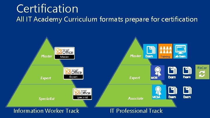 Certification All IT Academy Curriculum formats prepare for certification Master Training Re. Cer t