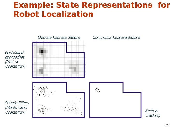 Example: State Representations for Robot Localization Discrete Representations Continuous Representations Grid Based approaches (Markov