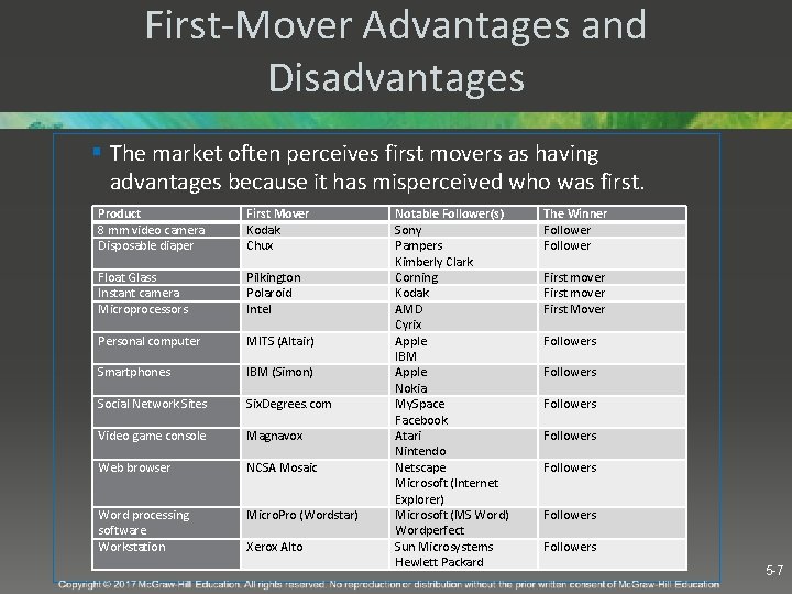 First-Mover Advantages and Disadvantages § The market often perceives first movers as having advantages First-Mover Advantages and Disadvantages § The market often perceives first movers as having advantages