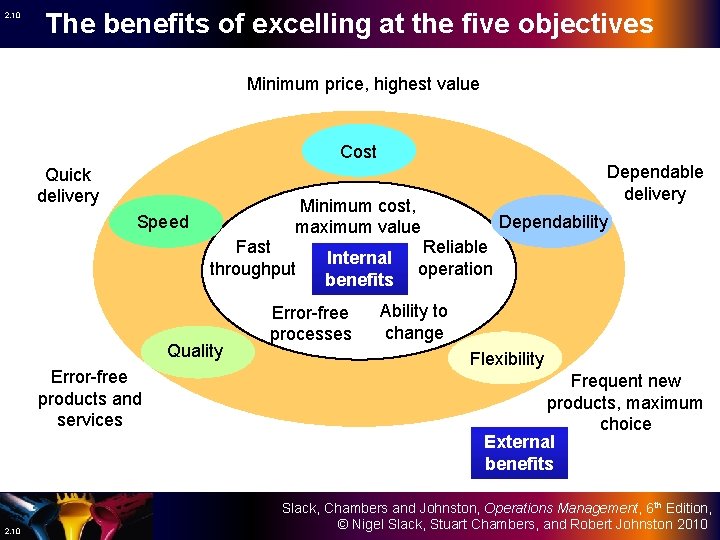 2. 10 The benefits of excelling at the five objectives Minimum price, highest value