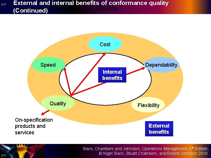 2. 17 External and internal benefits of conformance quality Quality (Continued) Cost Speed Dependability