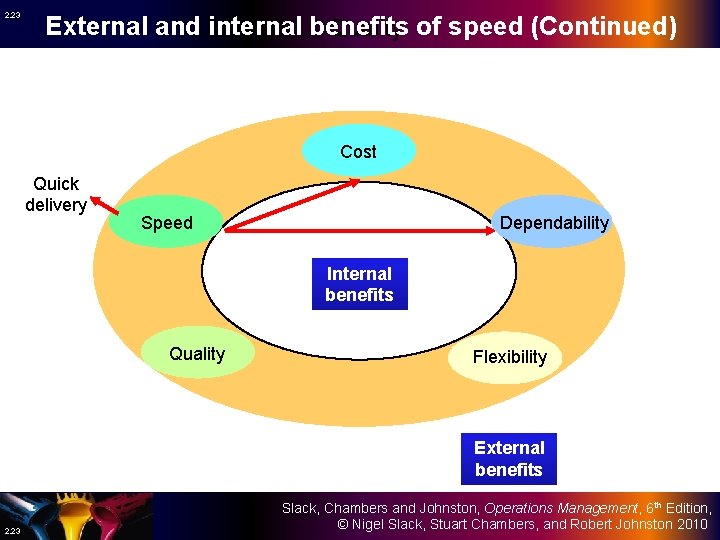 2. 23 External and internal benefits Quality of speed (Continued) Cost Quick delivery Speed