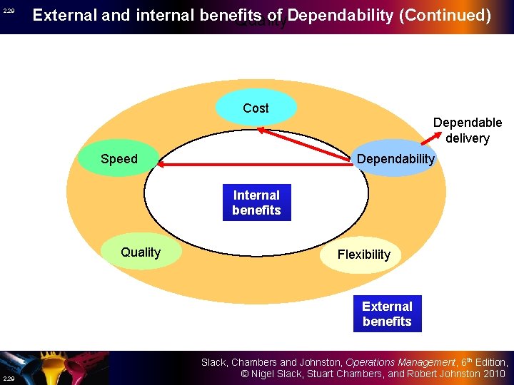 2. 29 External and internal benefits of Dependability (Continued) Quality Cost Dependable delivery Speed