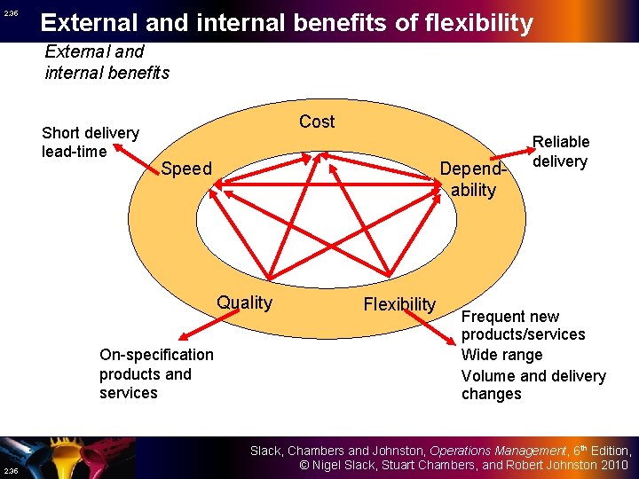 2. 35 External and internal benefits of flexibility External and internal benefits Short delivery