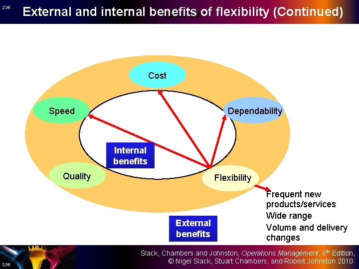 2. 36 External and internal benefits Qualityof flexibility (Continued) Cost Speed Dependability Internal benefits