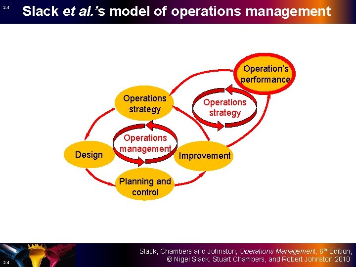 2. 4 Slack et al. ’s model of operations management Operation’s performance Operations strategy